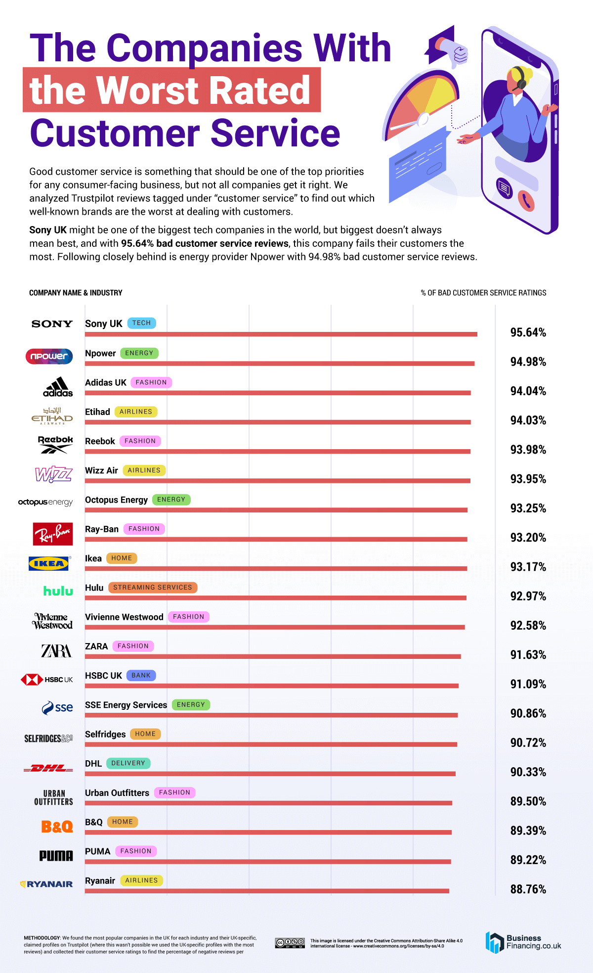 The Brands In The Uk With The Worst Customer Service Uk 8089