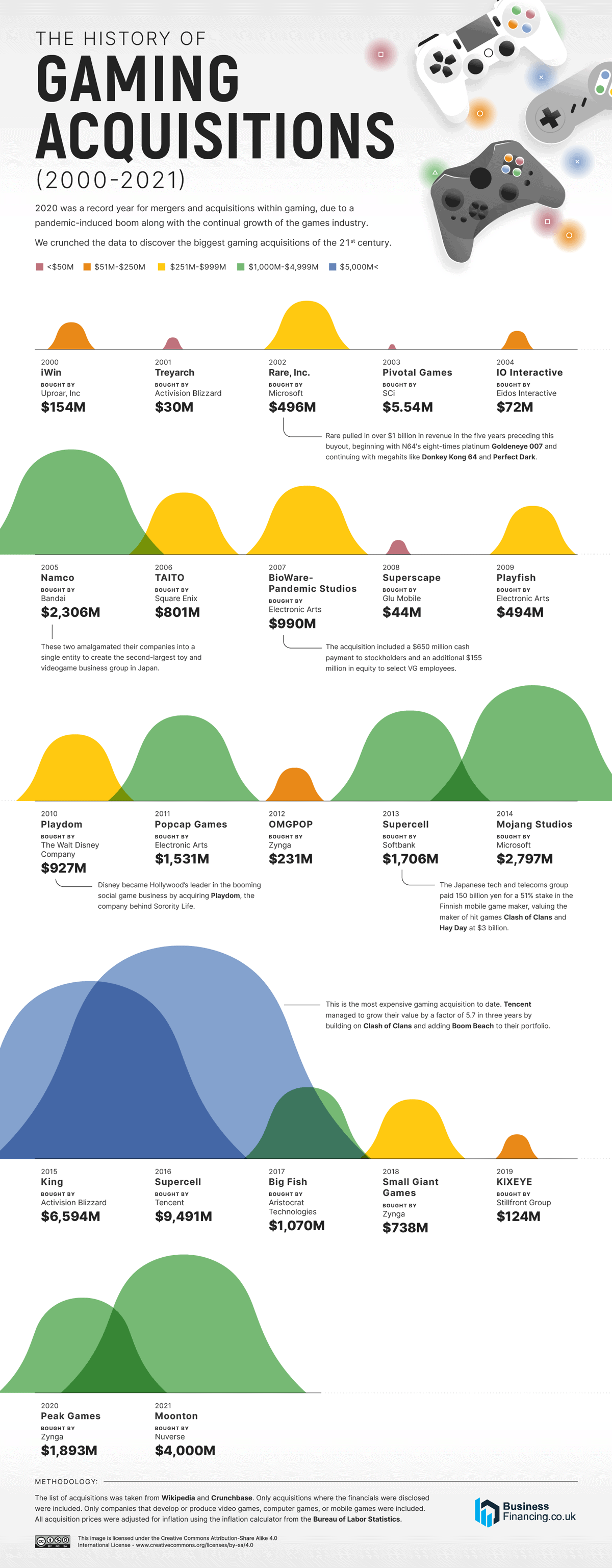 The History of Gaming Acquisitions BusinessFinancing.co.uk